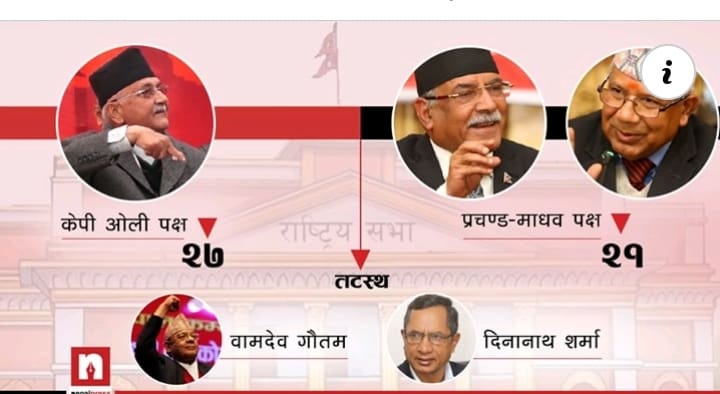 राष्ट्रियसभा संसदीय दलमा ओली पक्षको बहुमत (सूचीसहित)